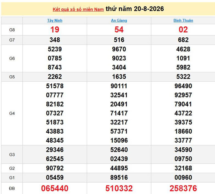 XSMN 20/8, KQXSMN 20/8, kết quả xổ số miền Nam ngày 20/8/2026
