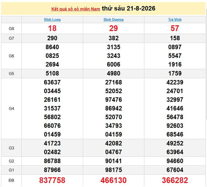 XSMN 21/8, KQXSMN 21/8, kết quả xổ số miền Nam ngày 21/8/2026