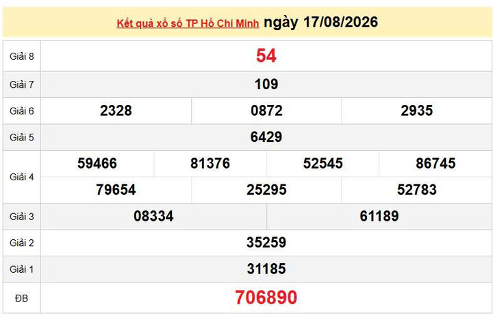 XSHCM 17/8, KQXSHCM 17/8, kết quả xổ số TP. Hồ Chí Minh ngày 17/8/2026