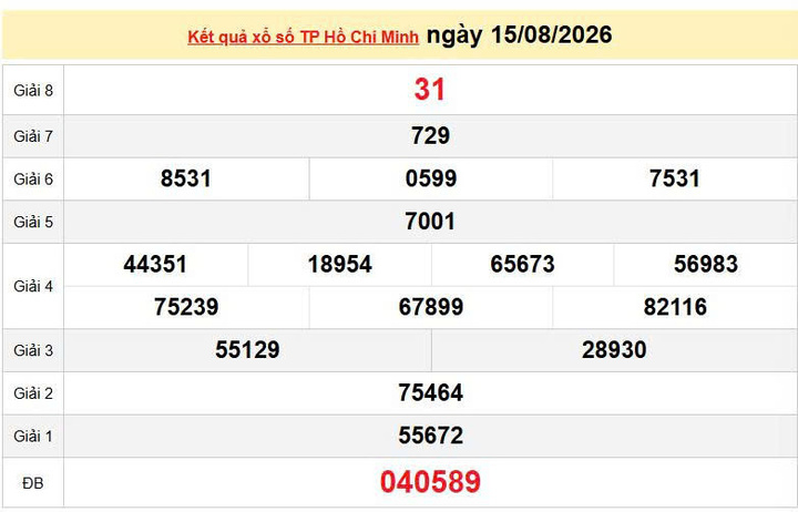 XSHCM 15/8, KQXSHCM 15/8, kết quả xổ số TP. Hồ Chí Minh ngày 15/8/2026