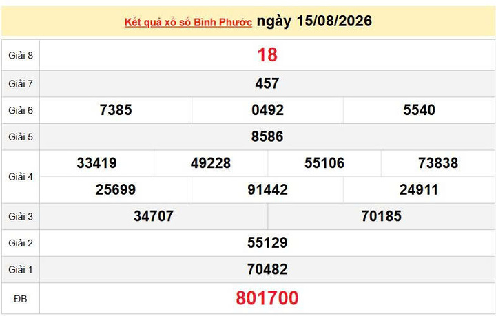 XSBP 15/8, KQXSBP 15/8, kết quả xổ số Bình Phước ngày 15/8/2026