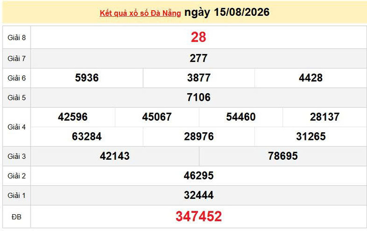 XSDNA 15/8, KQXSDNA 15/8, kết quả xổ số Đà Nẵng ngày 15/8/2026