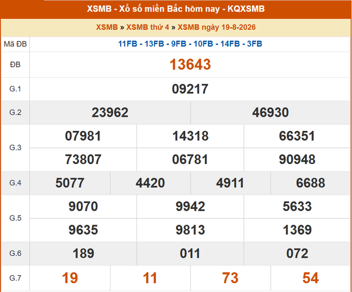 XSMB 19/8, KQXSMB 19/8, kết quả xổ số miền Bắc ngày 19/8/2026