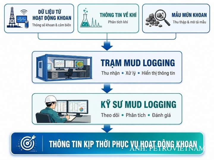 PV Drilling từng bước làm chủ công nghệ Mud Logging - 2