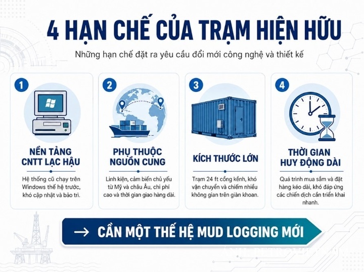 Những hạn chế của trạm hiện hữu.
