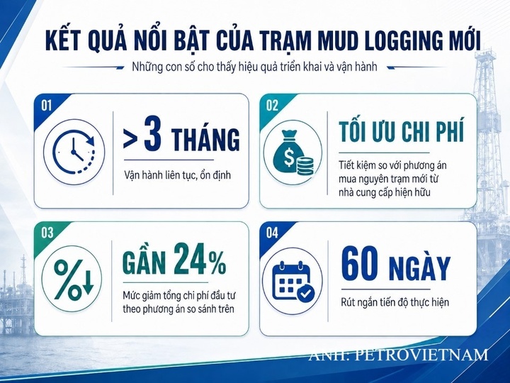 Kết quả nổi bật của trạm Mud Logging.