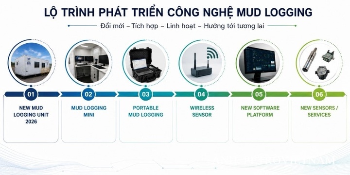 Lộ trình phát triển công nghệ Mud Logging.