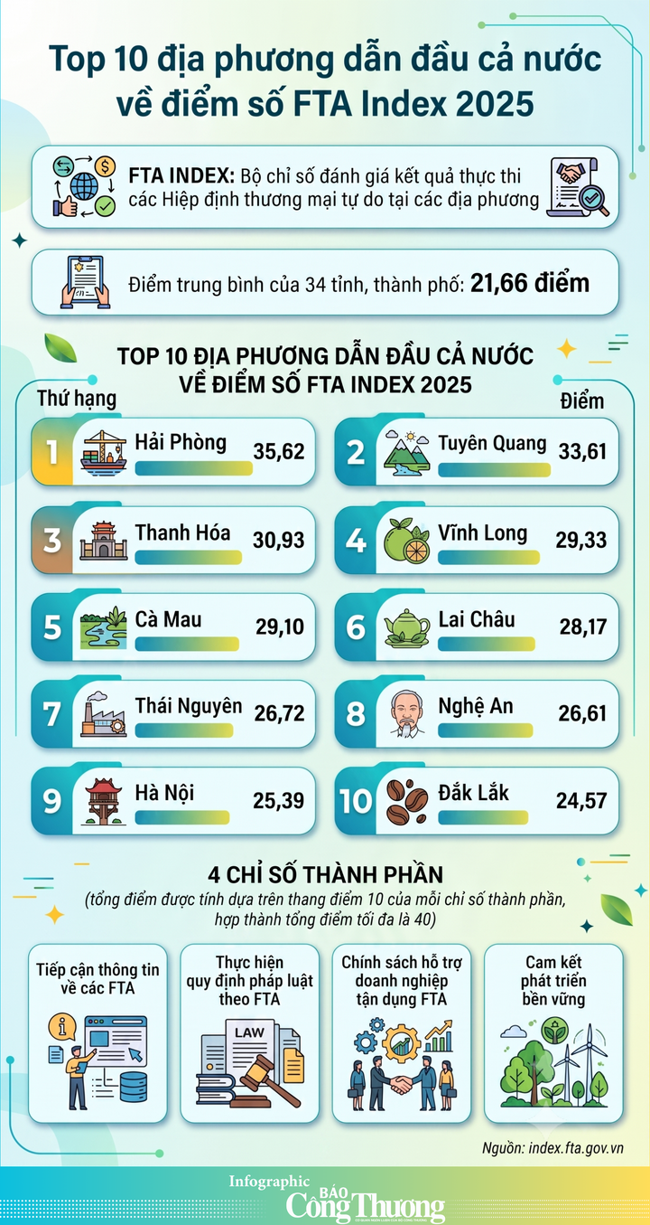 Top 10 địa phương dẫn đầu cả nước về điểm số FTA Index 2025 - 1