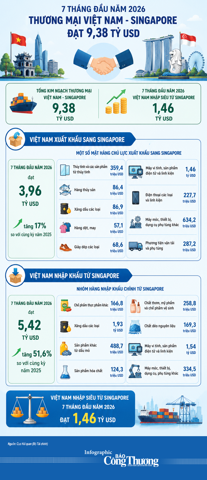 Infographic | Việt Nam nhập siêu từ Singapore với giá trị 1,46 tỷ USD  - 1