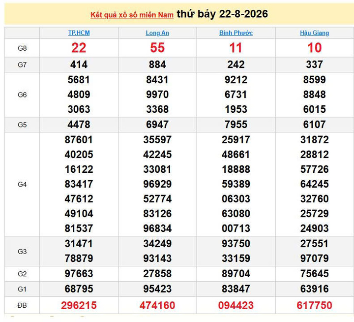 XSMN 22/8, KQXSMN 22/8, kết quả xổ số miền Nam ngày 22/8/2026