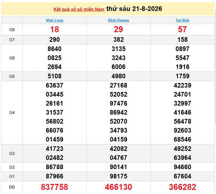 XSMN 21/8, KQXSMN 21/8, kết quả xổ số miền Nam ngày 21/8/2026