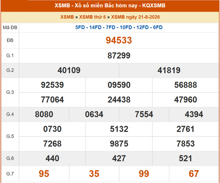XSMB 21/8, KQXSMB 21/8, kết quả xổ số miền Bắc ngày 21/8/2026
