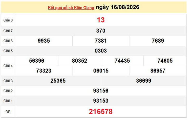 XSKG 16/8, KQXSKG 16/8, kết quả xổ số Kiên Giang ngày 16/8/2026