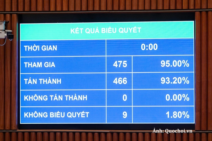 466/475 đại biểu có mặt tham gia biểu quyết tán thành, Quốc hội đã thông qua Luật Phổ biến, giáo dục pháp luật (sửa đổi).