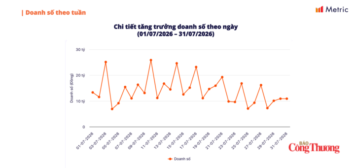 Báo cáo của Metric.