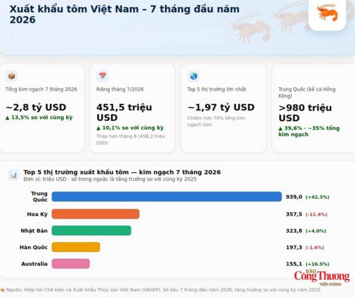 Các thị trường xuất khẩu tôm lớn của Việt Nam