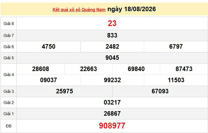 XSQNA 18/8 KQXSQNA 18/8, kết quả xổ số Quảng Nam ngày 18/8/2026