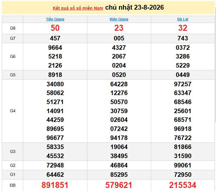 XSMN 23/8, KQXSMN 23/8, kết quả xổ số miền Nam ngày 23/8/2026