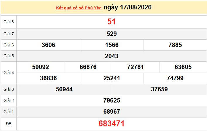XSPY 17/8, KQXSPY 17/8, kết quả xổ số Phú Yên ngày 17/8/2026