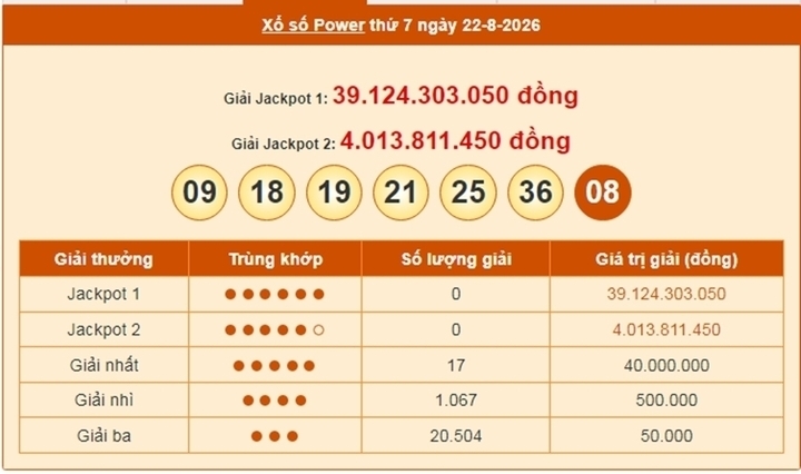 Vietlott 22/8, Vietlott Power 6/55 ngày 22/8, kết quả xổ số Power 6/55 ngày 22/8/2026