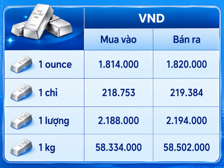 Giá bạc hôm nay 25/8/2026: Bạc thế giới vượt 69 USD/ounce - 3