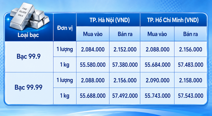 Giá bạc hôm nay 25/8/2026: Bạc thế giới vượt 69 USD/ounce - 1