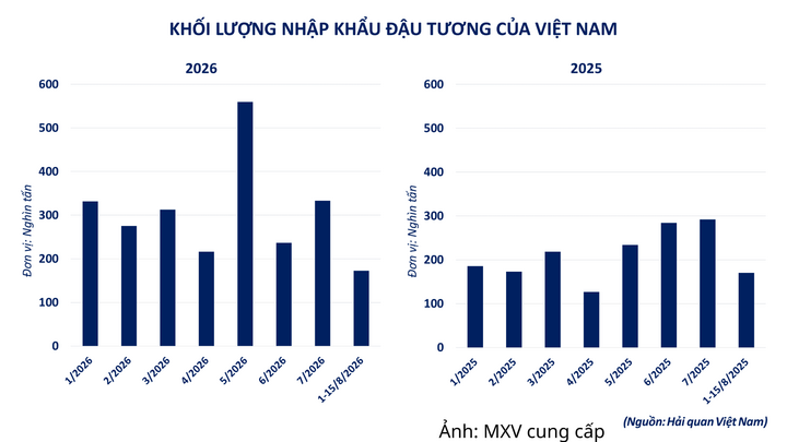 Khối lượng nhập khẩu đậu tương của Việt Nam