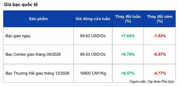 Giá bạc trong nước tăng hơn 2% theo đà thế giới - 2