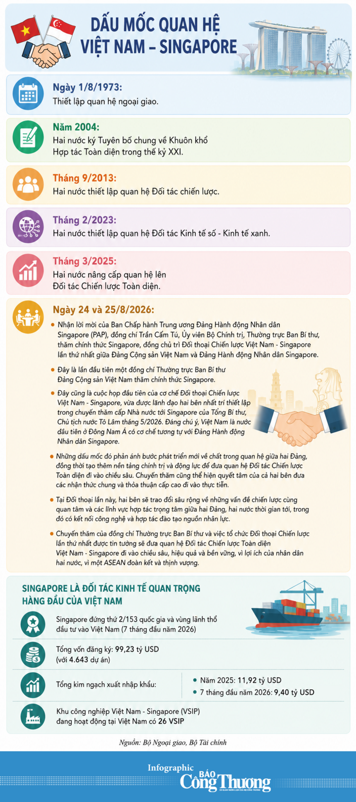 Infographic | Dấu mốc quan hệ Việt Nam – Singapore - 1