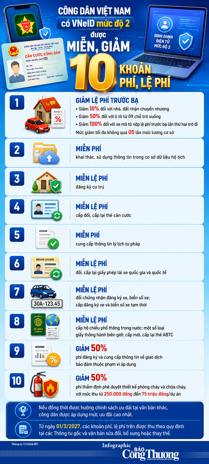 Infographic | Công dân Việt Nam có VNeID mức độ 2 được miễn, giảm 10 khoản phí, lệ phí - 1