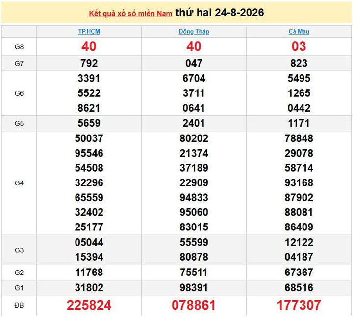 XSMN 24/8, KQXSMN 24/8, kết quả xổ số miền Nam ngày 24/8/2026