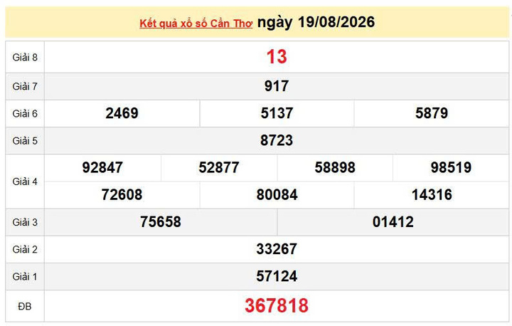 XSCT 19/8 KQXSCT 19/8, kết quả xổ số Cần Thơ ngày 19/8/2026