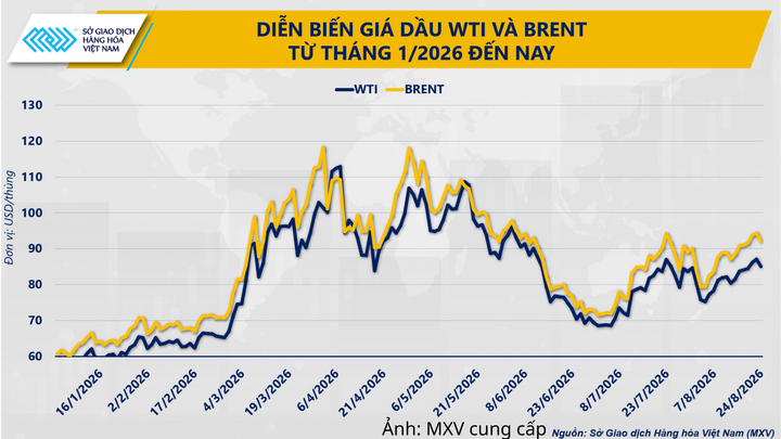 Diễn biến giá dầu thô từ đầu năm 2026 đến nay.