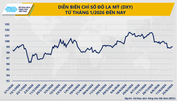 Diễn biến Chỉ số DXY từ đầu năm 2026 đến nay.