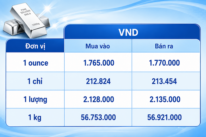 Giá bạc hôm nay 26/8/2026: Quay đầu suy giảm - 3