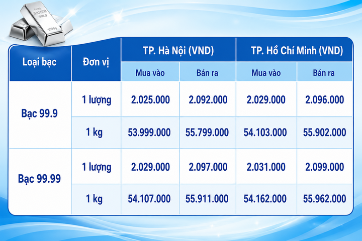 Giá bạc hôm nay 26/8/2026: Quay đầu suy giảm - 1