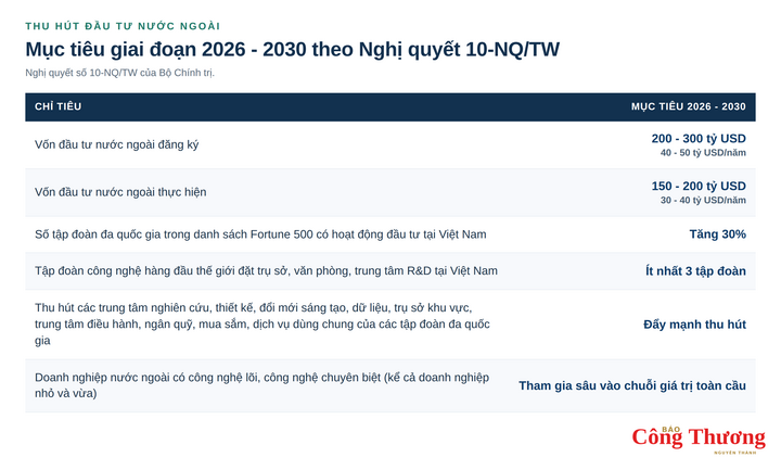 Các mục tiêu cần thực hiện ngay cho giai đoạn 2026-2030 theo Nghị quyết 10-NQ/TW.