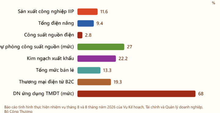 Kết quả tám chỉ tiêu ở mốc 8 tháng.