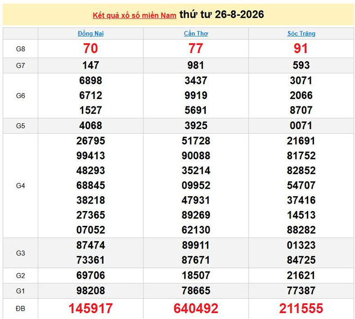 XSMN 26/8, KQXSMN 26/8, kết quả xổ số miền Nam ngày 26/8/2026