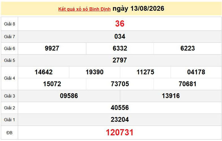 XSBDI 13/8 KQXSBDI 13/8, kết quả xổ số Bình Định ngày 13/8/2026