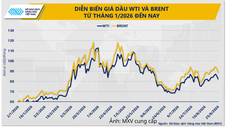 Diễn biến giá dầu thô.