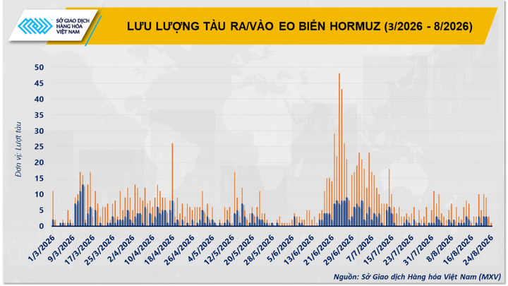 Lưu lượng tàu ra/vào eo biển Hormuz.