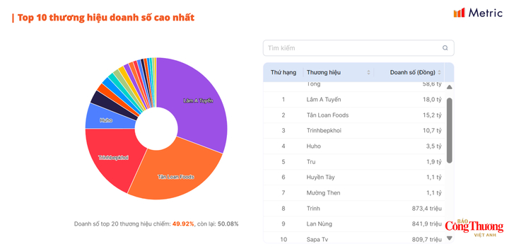 Thống kê của Metric.vn.
