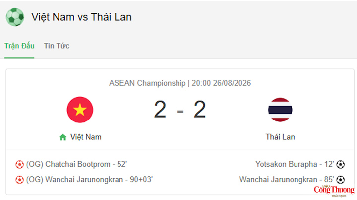 Đội tuyển Việt Nam bảo vệ thành công chức vô địch ASEAN Cup sau 2 lượt trận.