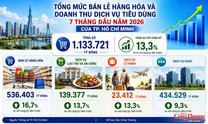 Thương mại TP. Hồ Chí Minh 7 tháng đầu năm 2026 đứng top đầu cả nước.
