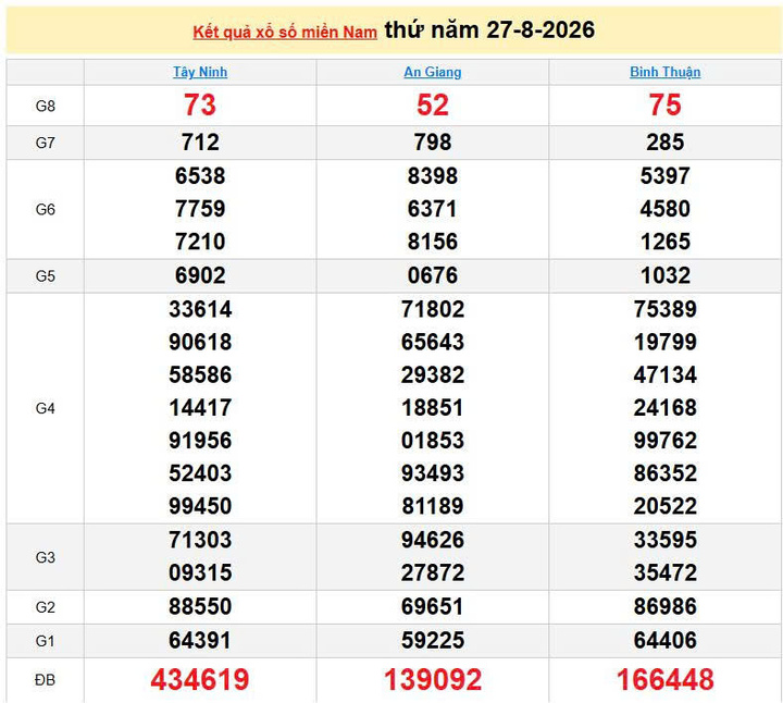 XSMN 27/8, KQXSMN 27/8, kết quả xổ số miền Nam ngày 27/8/2026