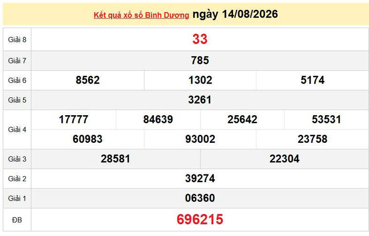 XSBD 14/8, KQXSBD 14/8, kết quả xổ số Bình Dương ngày 14/8/2026