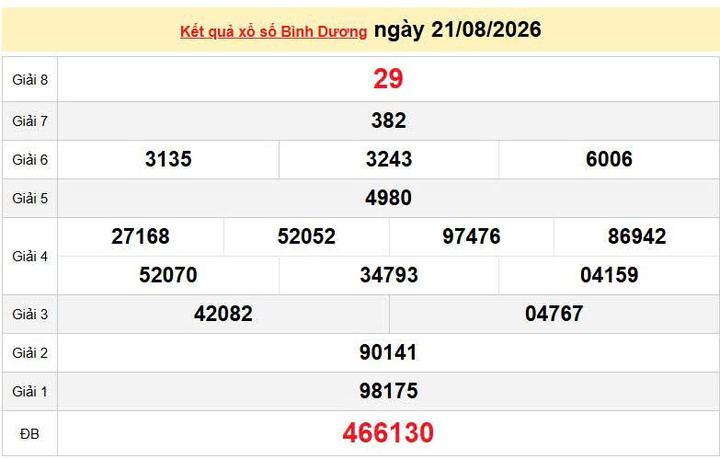 XSBD 21/8, KQXSBD 21/8, kết quả xổ số Bình Dương ngày 21/8/2026