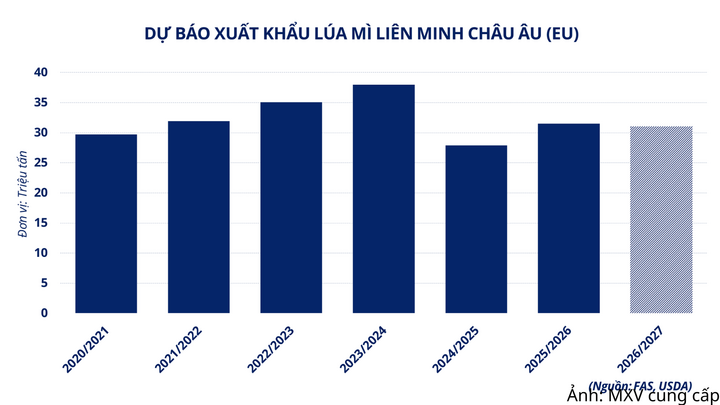 Dự báo xuất khẩu lúa mì Liên minh châu Âu