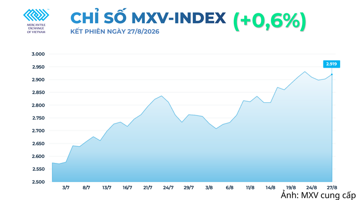 Chỉ số MXV-Index